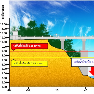 ระบบโทรมาตรในพื้นที่ โครงการเขื่อนขุนด่านปราการชล  