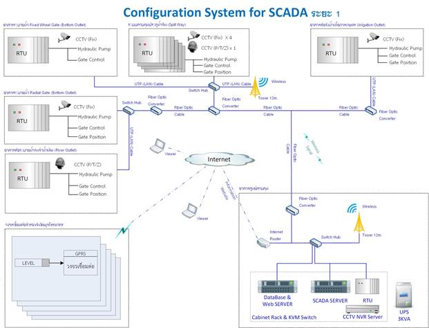 การพัฒนาระบบ SCADA (Supervisory Control And Data Acquisition)