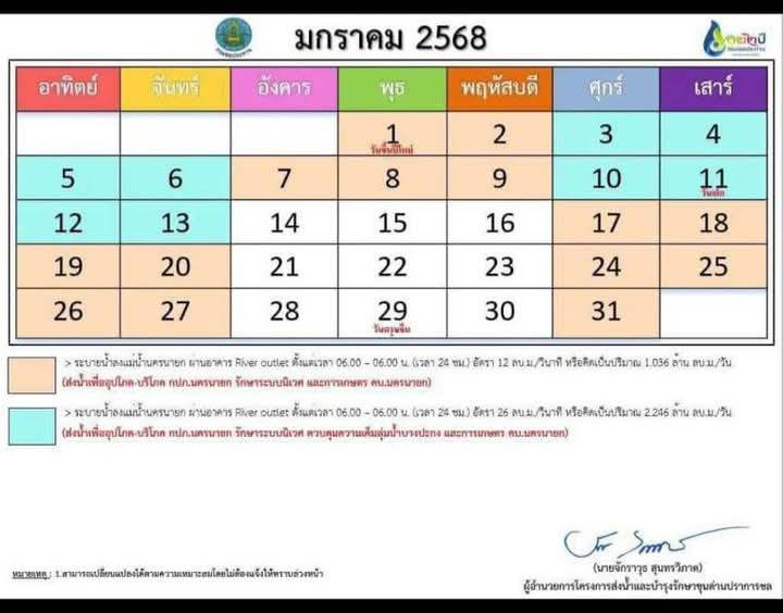 การระบายน้ำเขื่อนขุนด่านปราการชล ประจำเดือน มกราคม 2568